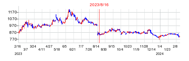2023年8月16日 15:15前後のの株価チャート